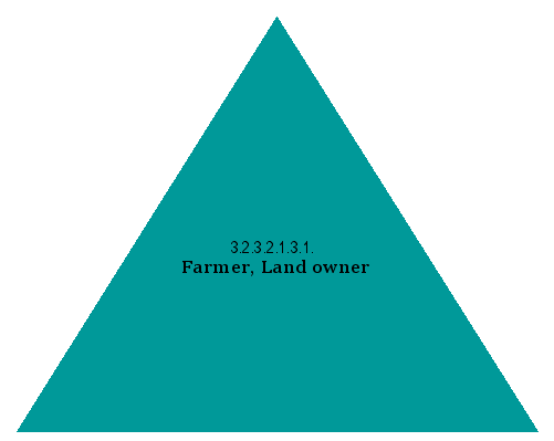 Farmer, Land owner