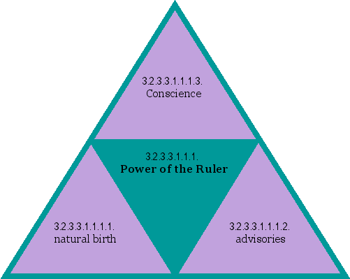 Power of the Ruler