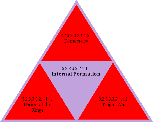 internal Formation
