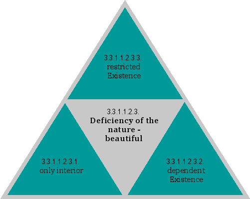 Deficiency of the nature-beautiful