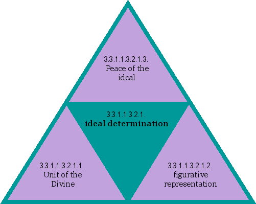 ideal determination