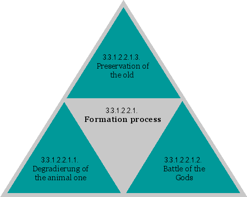 Formation process