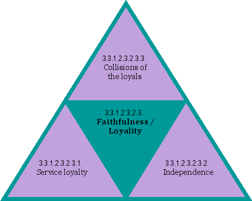 Faithfulness / Loyality