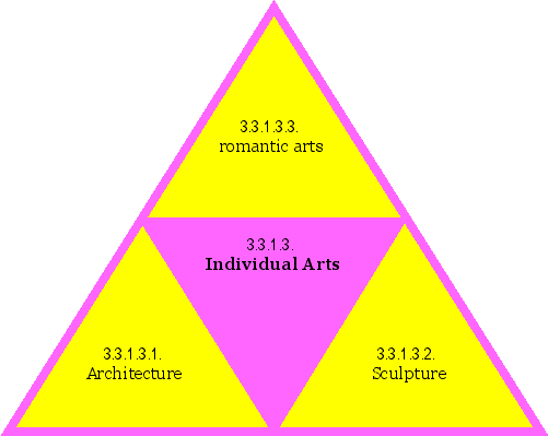 Individual Arts