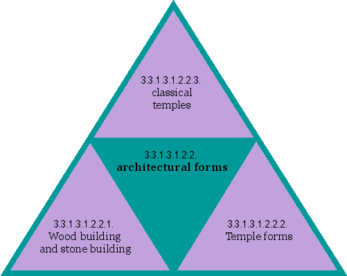 architectural forms