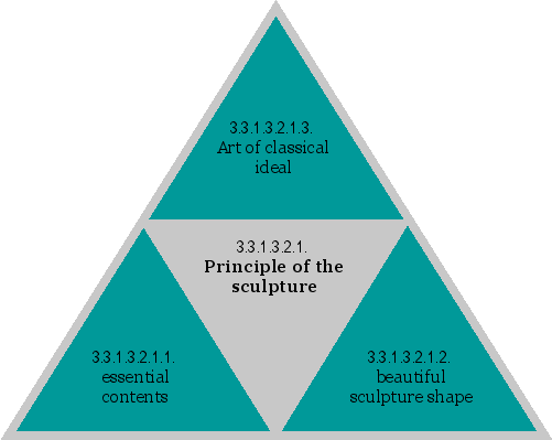 Principle of the sculpture