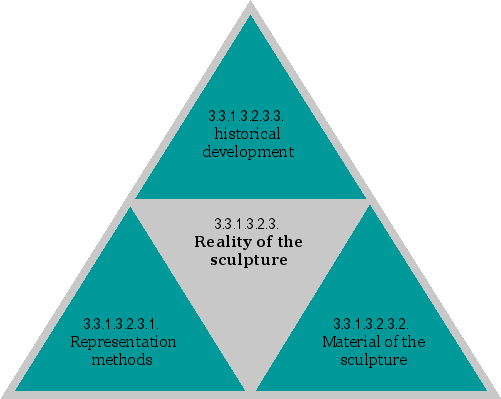 Reality of the sculpture