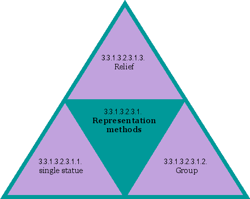 Representation methods