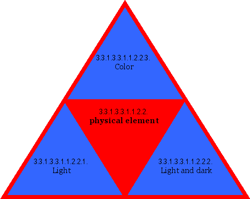 physical element