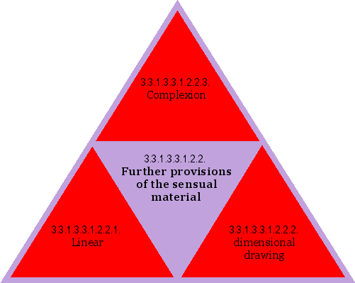 Further provisions of the sensual material