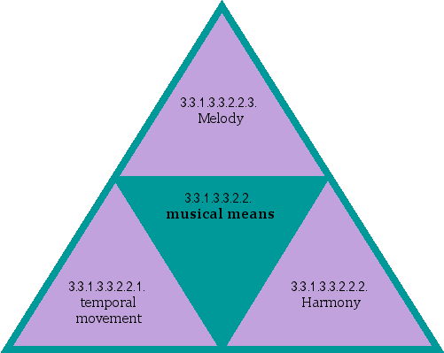 musical means