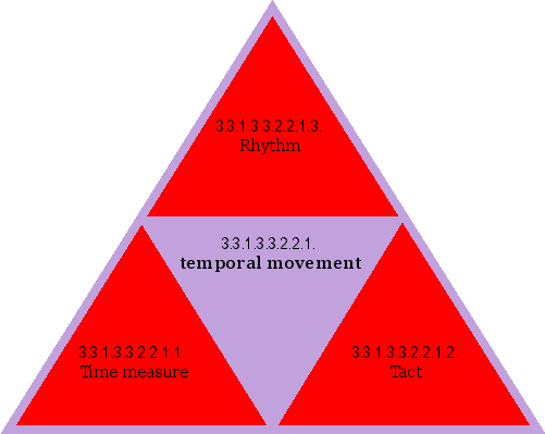 temporal movement