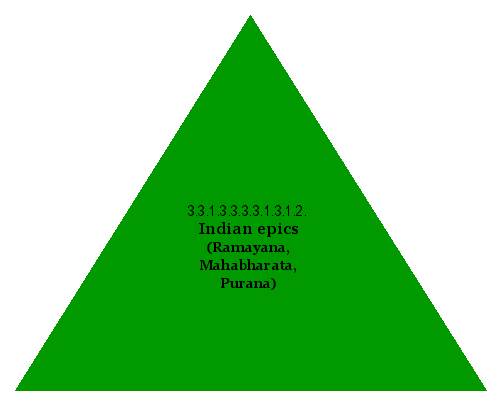 Indian epics (Ramayana, Mahabharata, Purana)