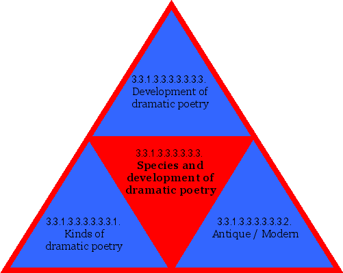 Species and development of dramatic poetry