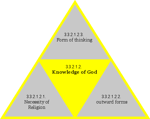 Knowledge of God