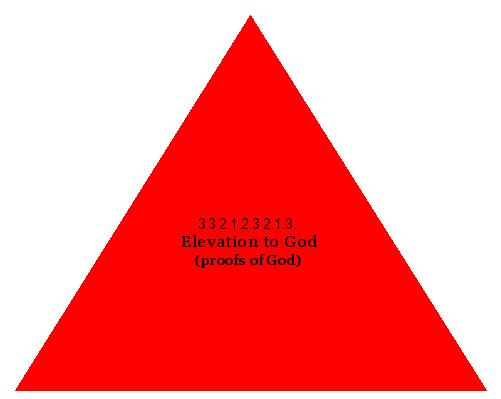 Elevation to God (proofs of God)