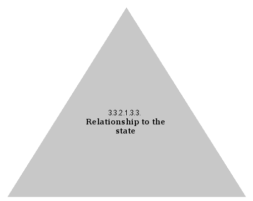 Relationship to the state