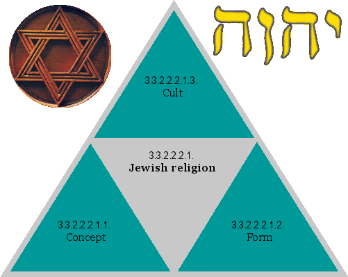 Jewish religion