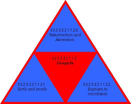 Gospels