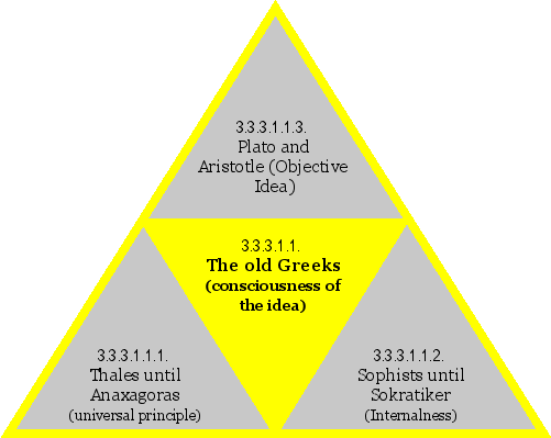 The old Greeks (consciousness of the idea)