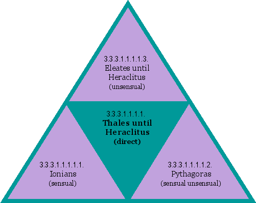 Thales until Heraclitus (direct)