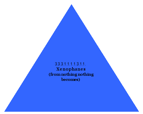 Xenophanes (from nothing nothing becomes)