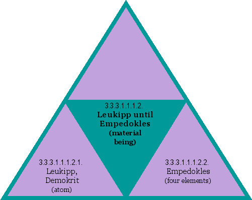 Leukipp until Empedokles (material being)