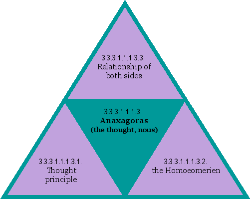 Anaxagoras (the thought, nous)