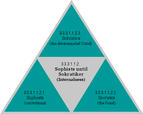Sophists until Sokratiker (Internalness)