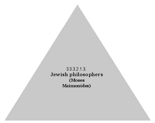 Jewish philosophers (Moses Maimonides)