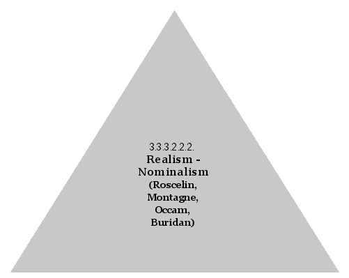 Realism - Nominalism (Roscelin, Montagne, Occam, Buridan)