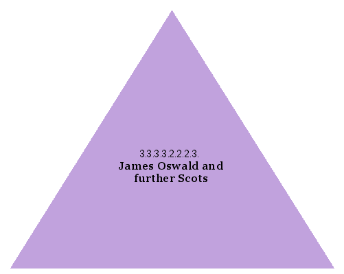 James Oswald and further Scots