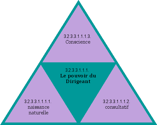 Le pouvoir du Dirigeant