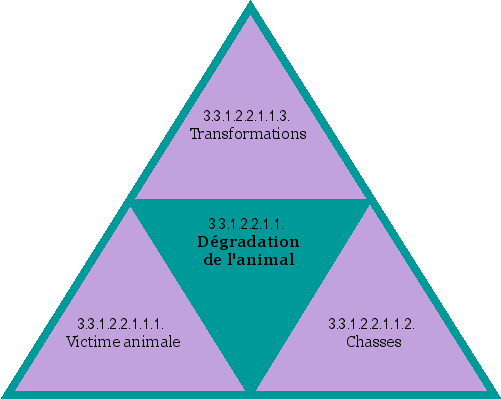 Dégradation de l'animal