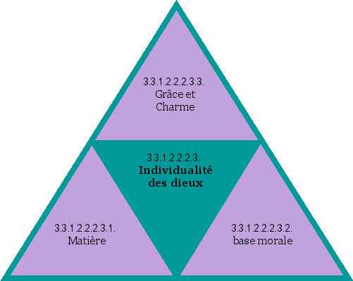 Individualité des dieux