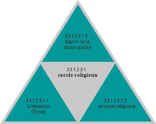 cercle religieux