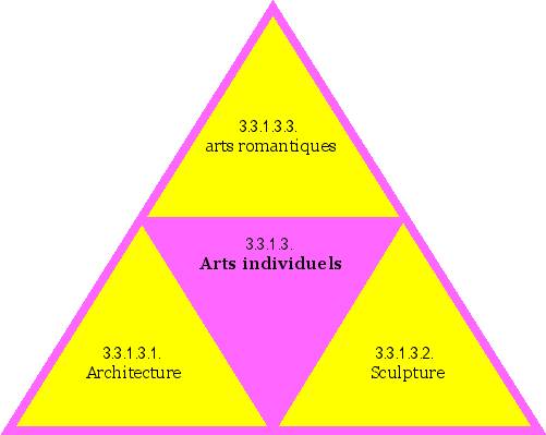 Arts individuels
