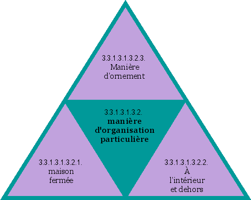manière d'organisation particulière