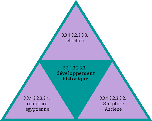 développement historique