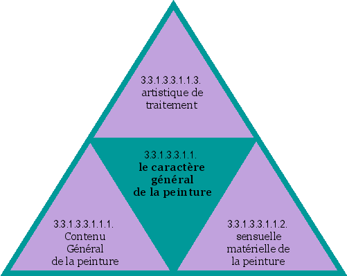 le caractère général de la peinture