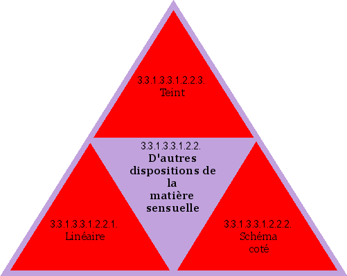 D'autres dispositions de la matière sensuelle