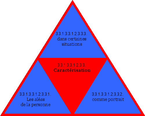 Caractérisation