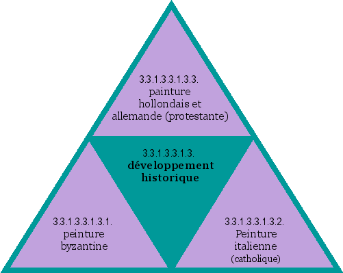 développement historique