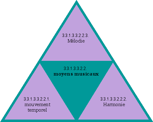 moyens musicaux
