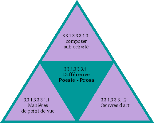 Différence Poesie-Prosa