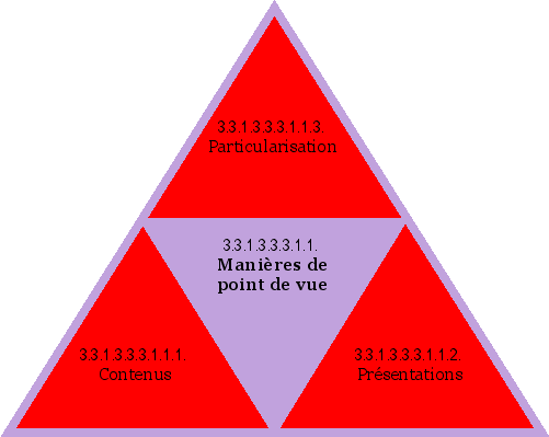Manières de point de vue
