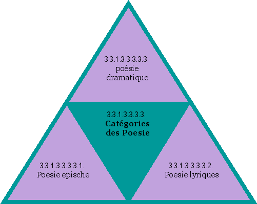 Catégories des Poesie