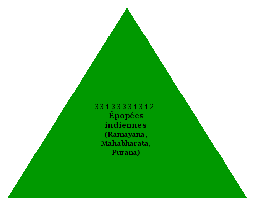Épopées indiennes (Ramayana, Mahabharata, Purana)