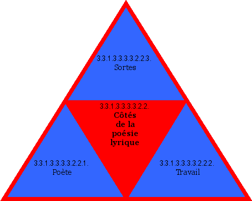 Côtés de la poésie lyrique