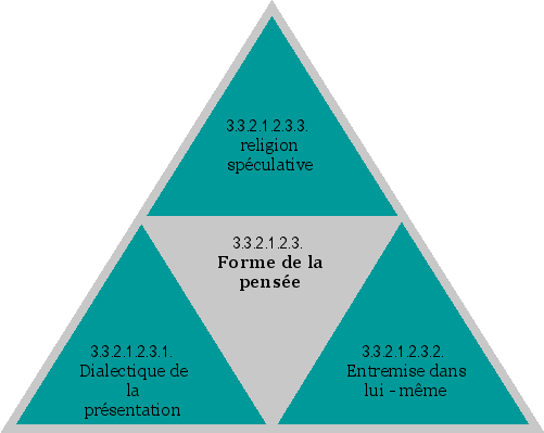 Forme de la pensée